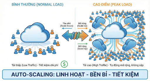 Cơ chế Auto-scaling Server
