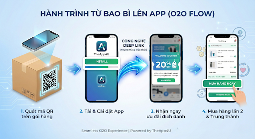 Hành trình từ bao bì lên App (O2O Flow)