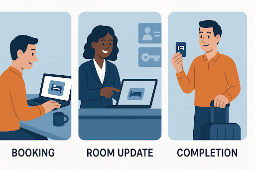 UI screens of basic check-in/checkout steps